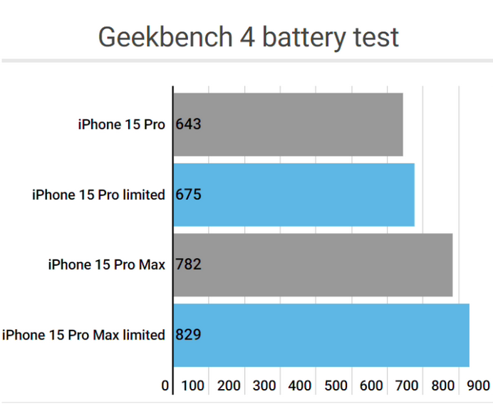 贵阳apple维修站iPhone15Pro的ProMotion高刷功能耗电吗