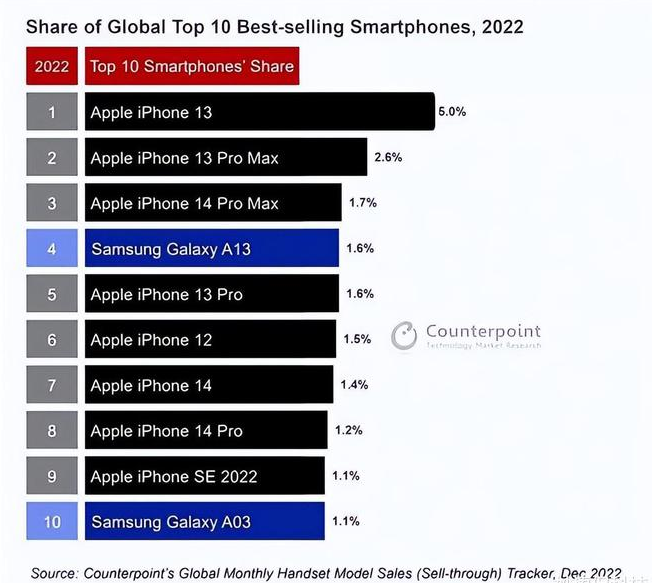 贵阳苹果维修分享:为什么iPhone14的销量不如iPhone13? 