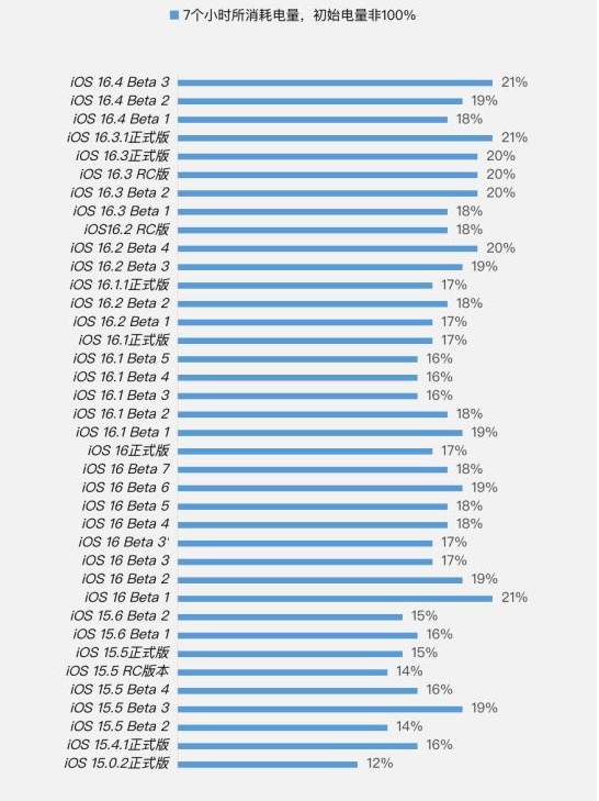 贵阳苹果手机维修分享iOS 16.4 Beta 3续航跑分等测试结果汇总 
