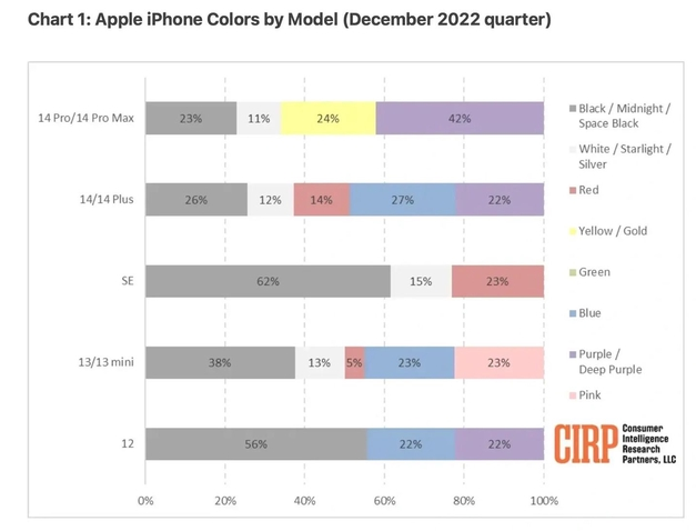 贵阳苹果维修网点分享：美国用户最喜欢什么颜色的iPhone 14？ 