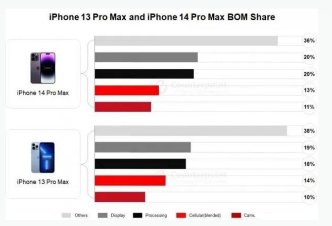 贵阳苹果手机维修分享iPhone 14 Pro的成本和利润 