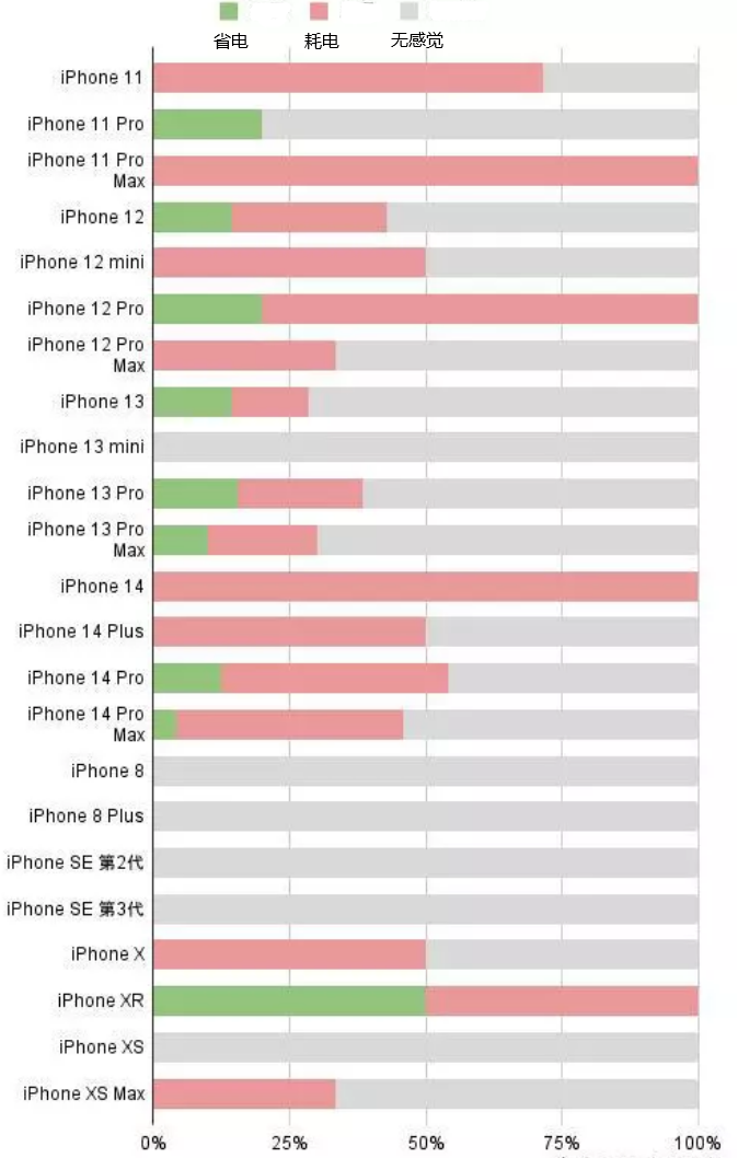 贵阳苹果手机维修分享iOS16.2太耗电怎么办？iOS16.2续航不好可以降级吗？ 