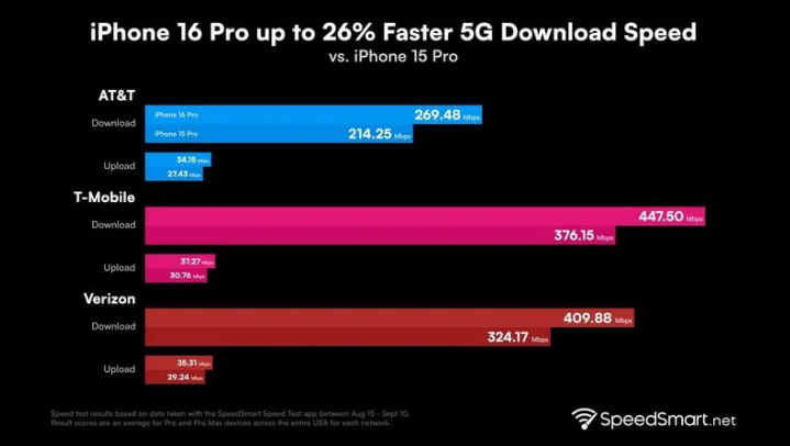 贵阳苹果手机维修分享iPhone 16 Pro 系列的 5G 速度 