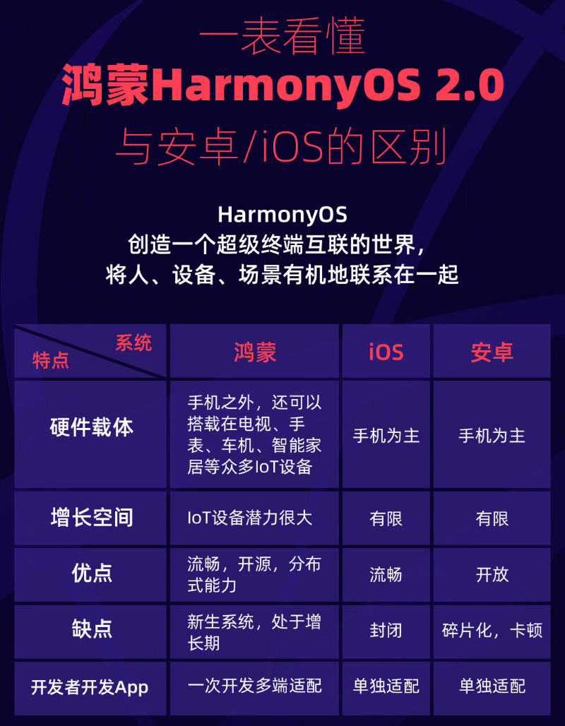 贵阳苹果手机维修分享华为鸿蒙 OS 与安卓以及 iOS 都有什么区别 