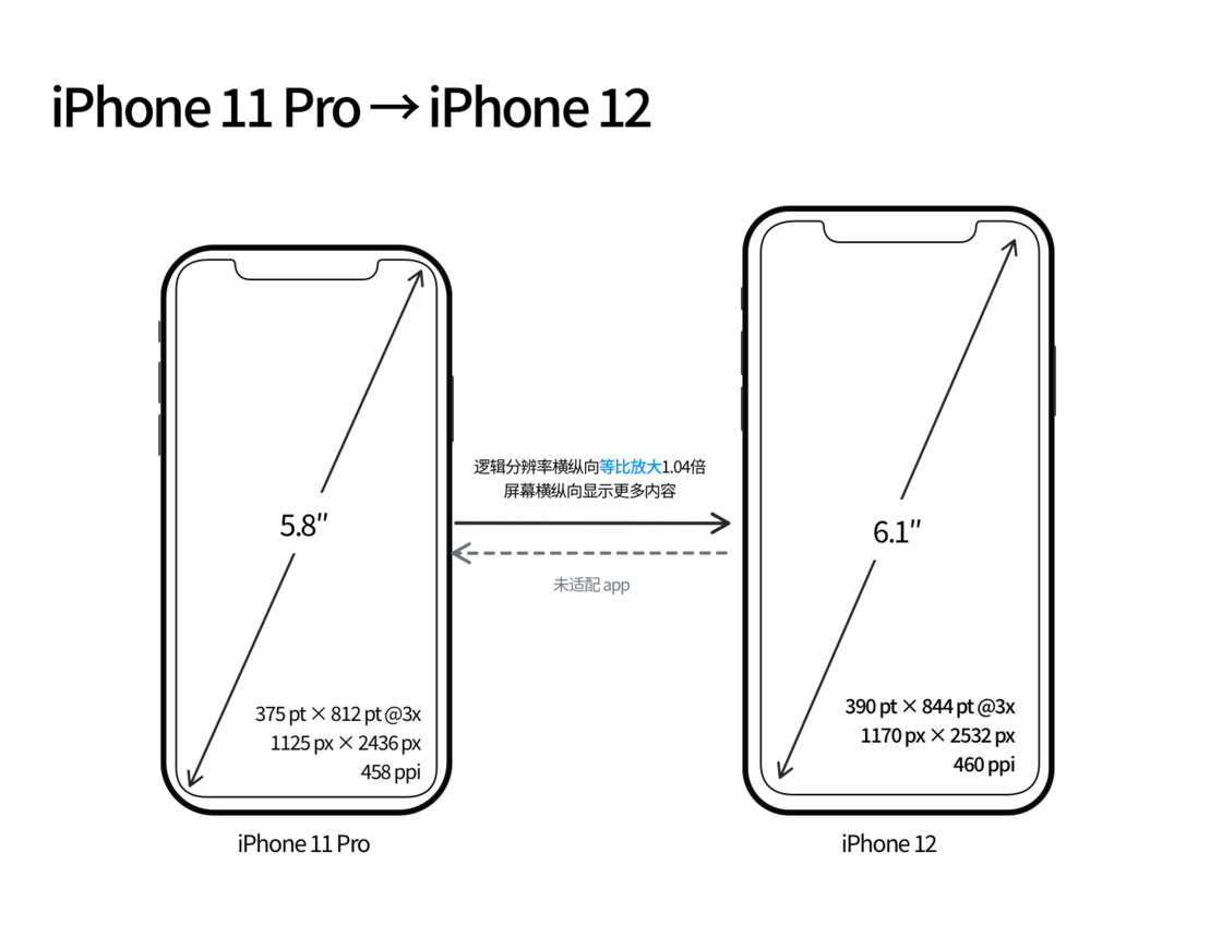 贵阳苹果手机维修分享iPhone 12 mini 和 iPhone 12 Pro 的尺寸变化会改变显示内容吗 